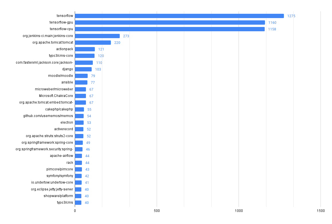 Chart showing the number of advisories by package